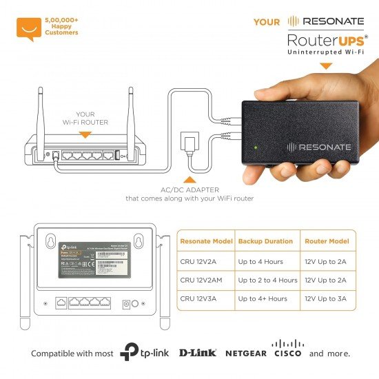 RESONATE RouterUPS CRU12V2A Router UPS Compatible with, Set Top Box, Alexa, Mini Camera